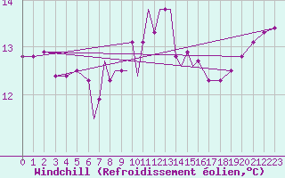 Courbe du refroidissement olien pour Scilly - Saint Mary