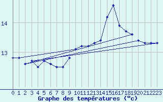 Courbe de tempratures pour Roujan (34)