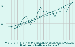 Courbe de l'humidex pour Ouessant (29)