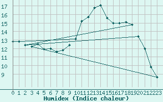 Courbe de l'humidex pour Pointe de Socoa (64)