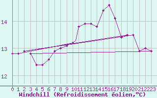 Courbe du refroidissement olien pour Gibraltar (UK)