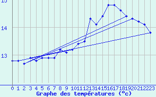 Courbe de tempratures pour Bannalec (29)