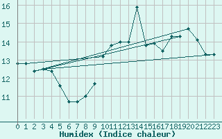 Courbe de l'humidex pour Paris - Montsouris (75)