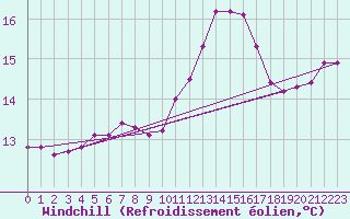Courbe du refroidissement olien pour Seichamps (54)