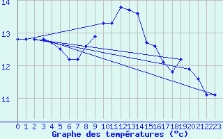 Courbe de tempratures pour Agde (34)