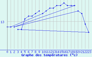 Courbe de tempratures pour Corsept (44)