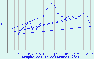 Courbe de tempratures pour Samatan (32)