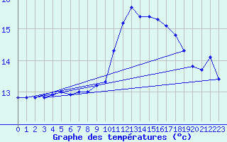 Courbe de tempratures pour Cabo Busto