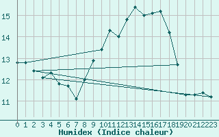 Courbe de l'humidex pour Crozon (29)