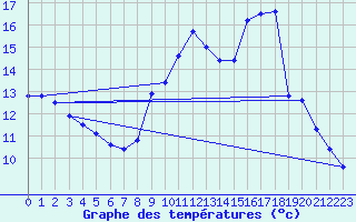 Courbe de tempratures pour Tarare (69)