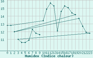 Courbe de l'humidex pour Salen-Reutenen