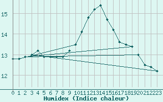 Courbe de l'humidex pour Izegem (Be)