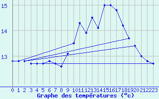 Courbe de tempratures pour Blain (44)