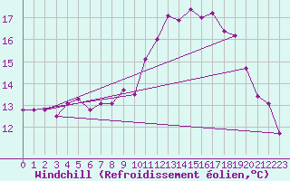 Courbe du refroidissement olien pour Vias (34)