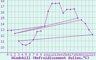 Courbe du refroidissement olien pour Andeer