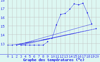 Courbe de tempratures pour Sgur-le-Chteau (19)