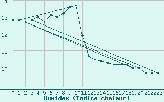 Courbe de l'humidex pour Cap de la Hague (50)
