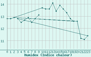 Courbe de l'humidex pour Malin Head