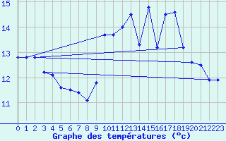 Courbe de tempratures pour Ploudalmezeau (29)