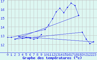 Courbe de tempratures pour La Beaume (05)