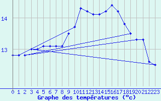 Courbe de tempratures pour Machichaco Faro