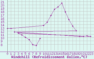 Courbe du refroidissement olien pour Saint-Jean-de-Vedas (34)