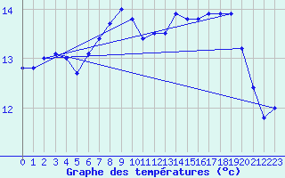 Courbe de tempratures pour Skomvaer Fyr