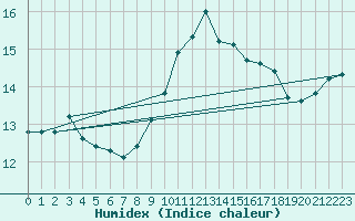 Courbe de l'humidex pour Mouilleron-le-Captif (85)