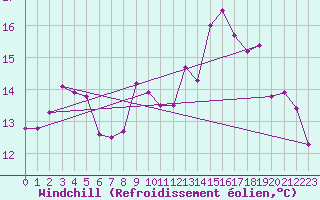 Courbe du refroidissement olien pour Alistro (2B)