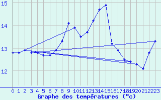 Courbe de tempratures pour Soltau