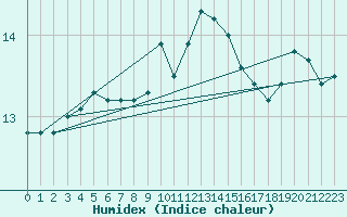 Courbe de l'humidex pour Gurande (44)