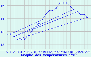 Courbe de tempratures pour Alajar