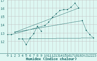 Courbe de l'humidex pour Paganella