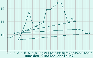 Courbe de l'humidex pour Weybourne