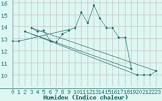 Courbe de l'humidex pour Cap Cpet (83)