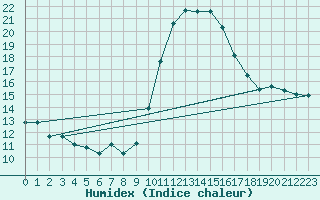 Courbe de l'humidex pour Valleroy (54)