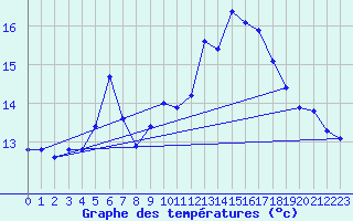 Courbe de tempratures pour Poitiers (86)