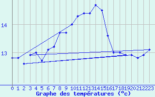 Courbe de tempratures pour le bateau LF4H