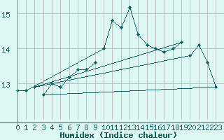 Courbe de l'humidex pour Ile d'Yeu - Saint-Sauveur (85)