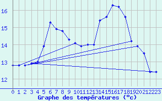 Courbe de tempratures pour Arjeplog