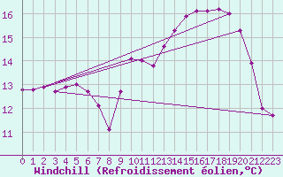 Courbe du refroidissement olien pour Selonnet - Chabanon (04)