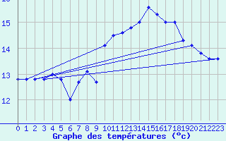 Courbe de tempratures pour Pointe de Chemoulin (44)