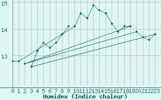 Courbe de l'humidex pour Leek Thorncliffe