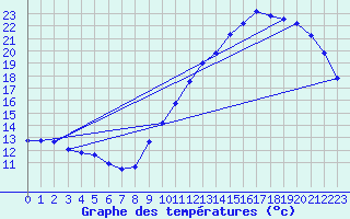 Courbe de tempratures pour Gurande (44)