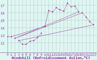 Courbe du refroidissement olien pour Biache-Saint-Vaast (62)