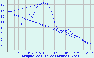 Courbe de tempratures pour Logrono (Esp)