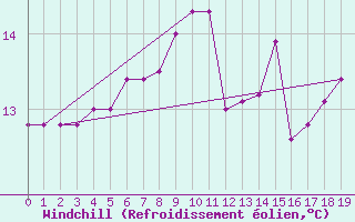 Courbe du refroidissement olien pour Lannion (22)
