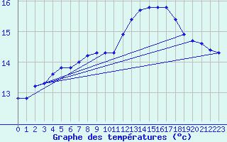 Courbe de tempratures pour Dunkerque (59)