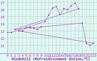 Courbe du refroidissement olien pour Brest (29)