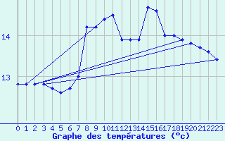 Courbe de tempratures pour Waibstadt